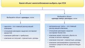 Что включается в доходы при УСН 