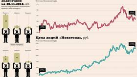 Как инвестировать в акции Газпрома в Залог успеха