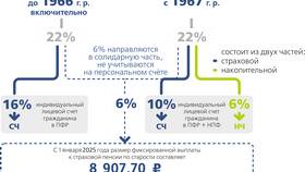 Как перевести накопительную пенсию из НПФ в ПФР в Залог успеха