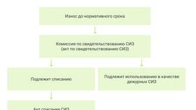 Как правильно списывать имущество организации